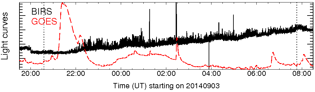 Light curve