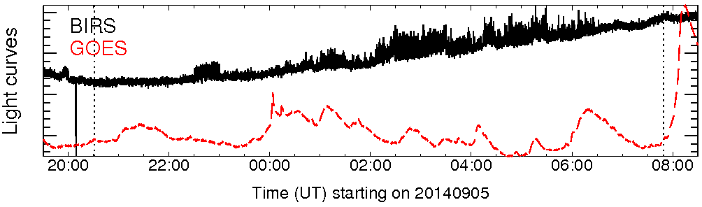 Light curve