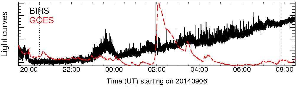 Light curve