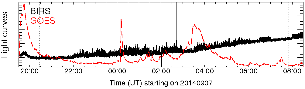 Light curve