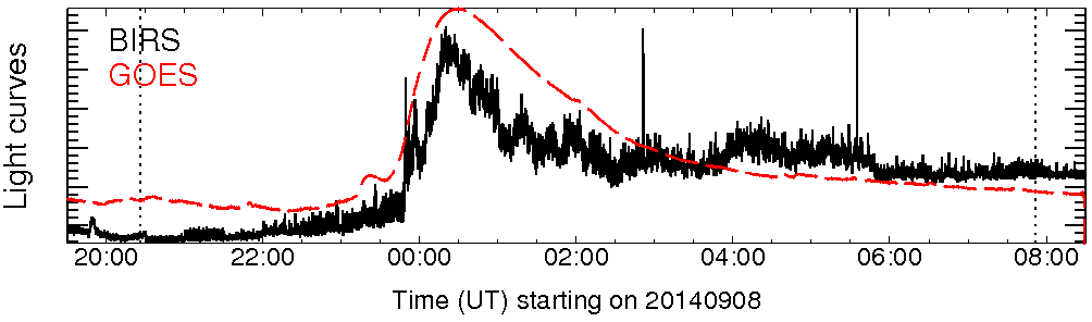 Light curve