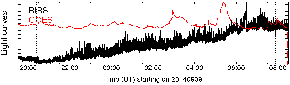 Light curve