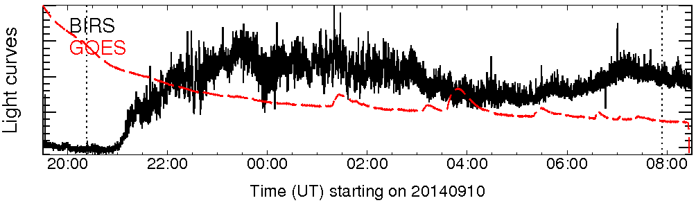Light curve