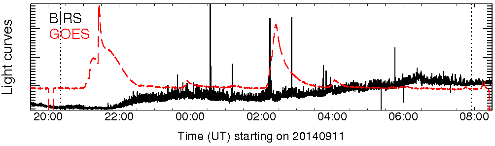 Light curve