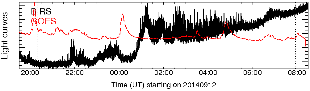 Light curve