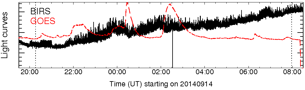 Light curve