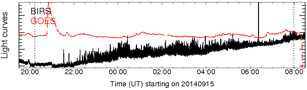 Light curve
