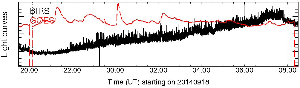Light curve