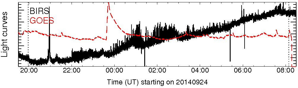 Light curve