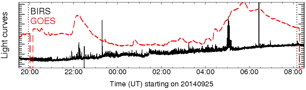Light curve
