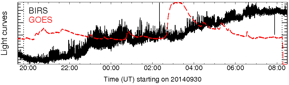 Light curve
