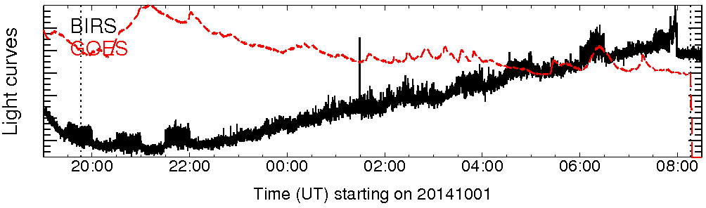 Light curve