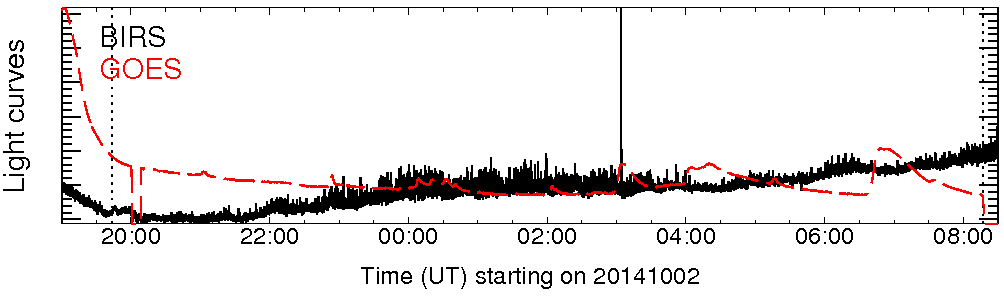 Light curve