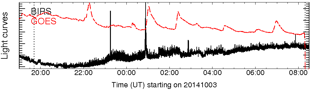 Light curve