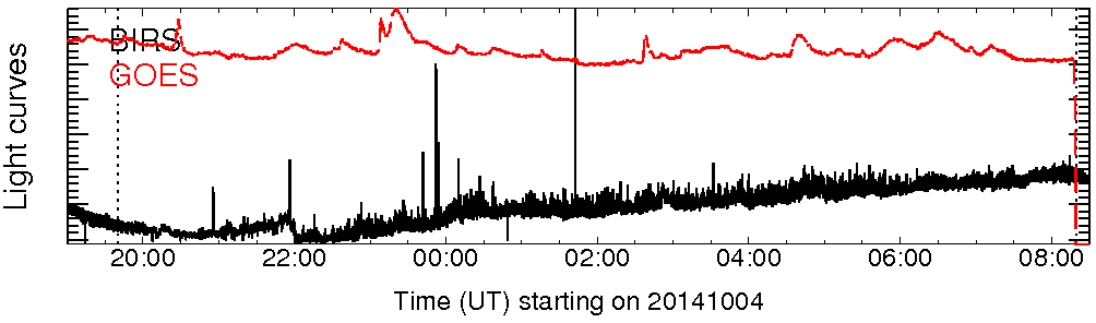 Light curve
