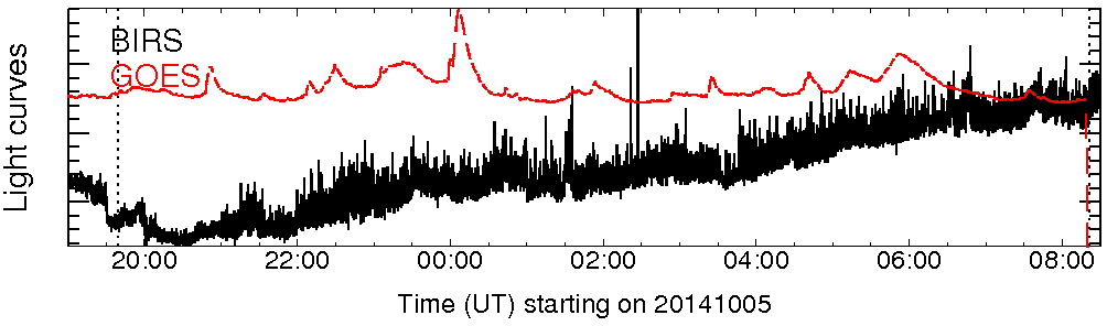 Light curve