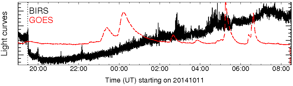 Light curve