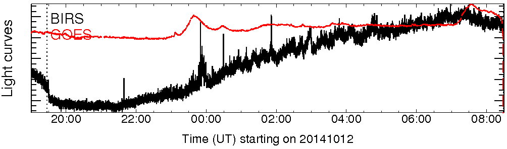 Light curve