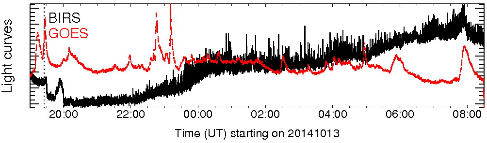 Light curve
