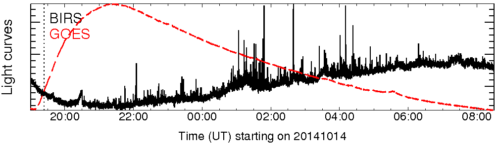 Light curve