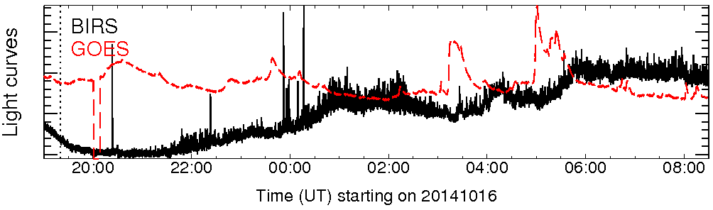 Light curve