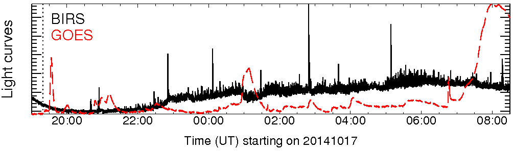 Light curve