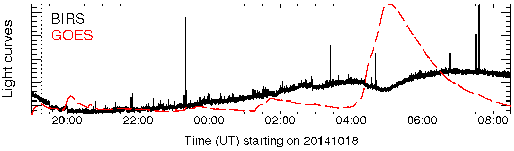 Light curve