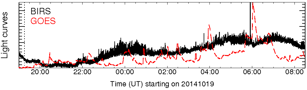 Light curve