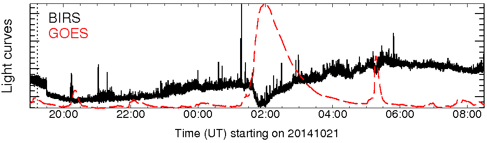 Light curve