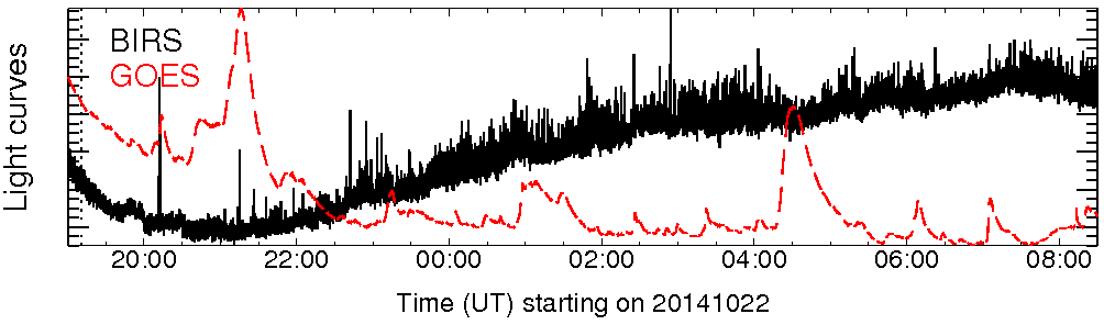 Light curve