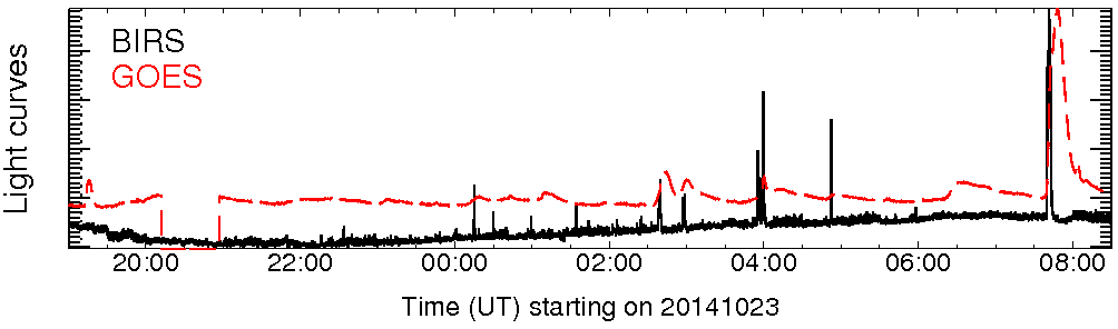 Light curve