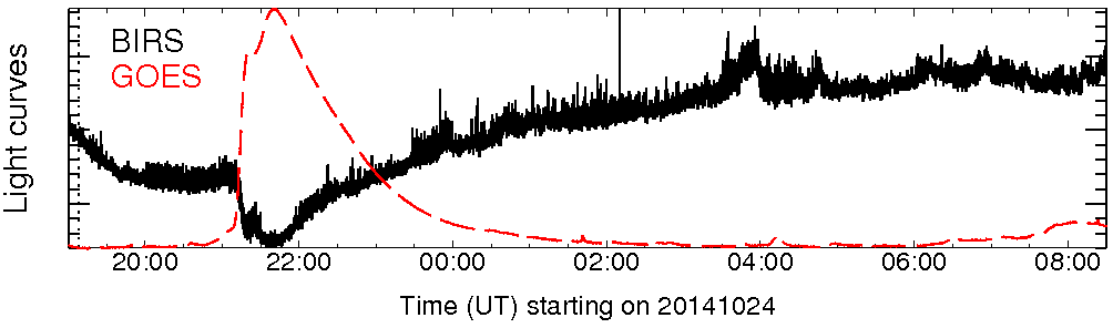 Light curve