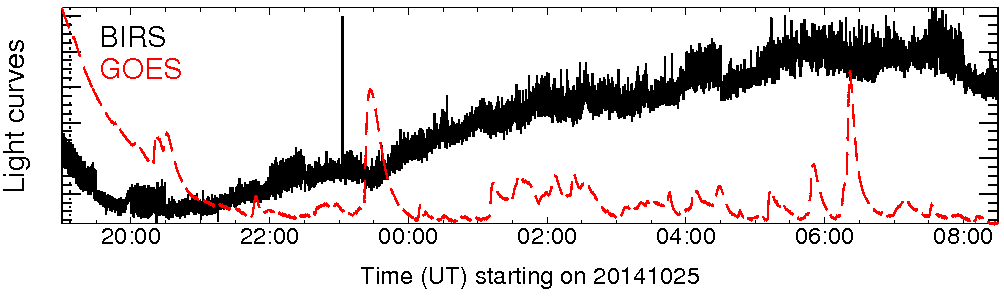 Light curve