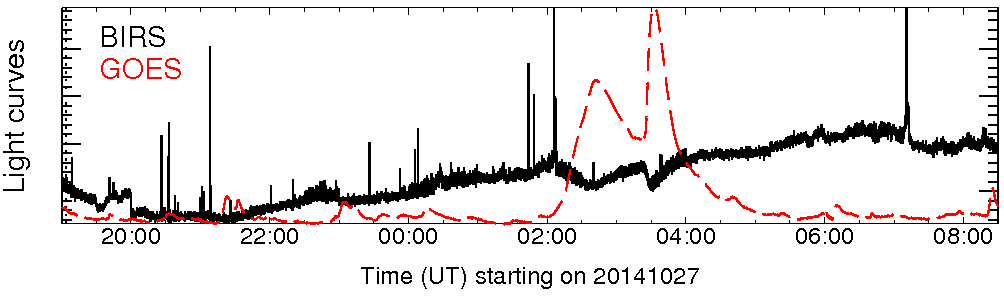 Light curve