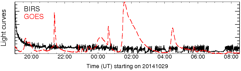 Light curve