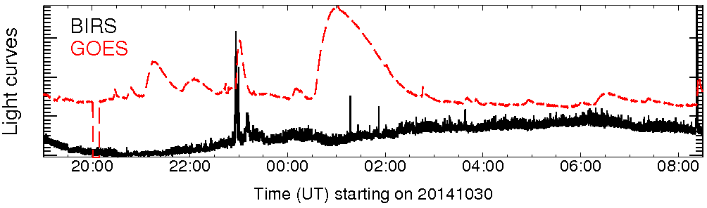 Light curve