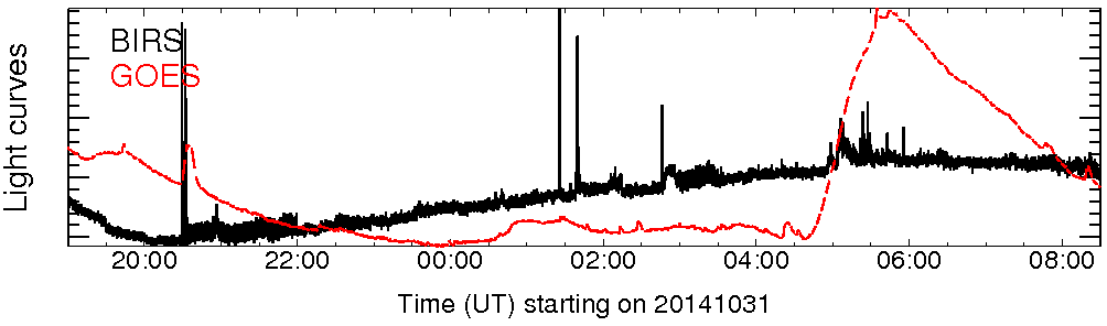 Light curve