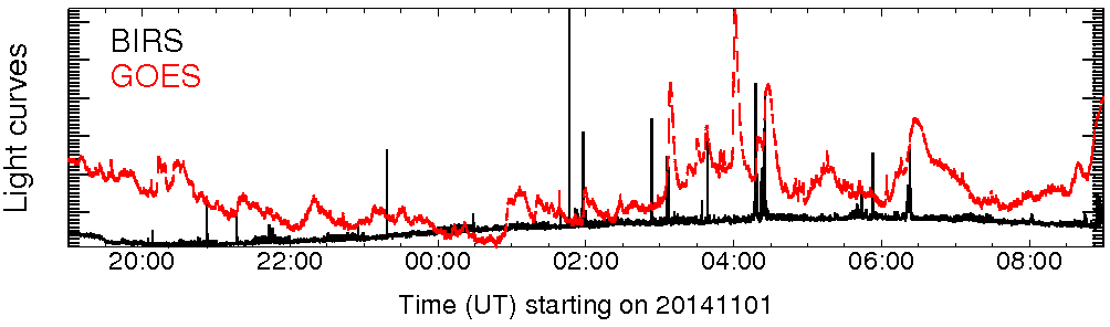 Light curve