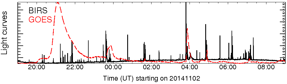 Light curve