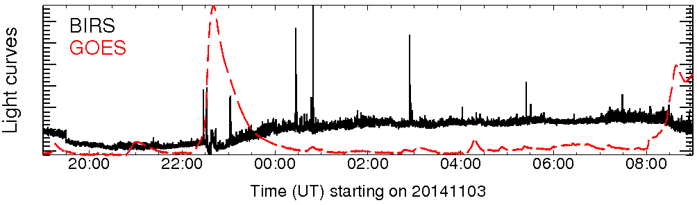 Light curve