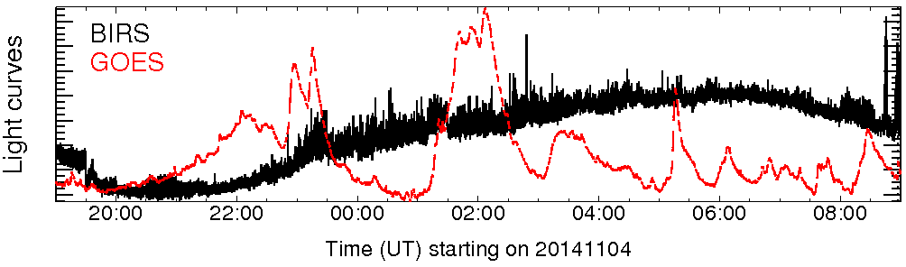 Light curve
