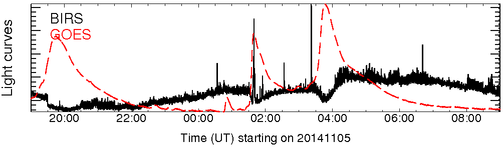 Light curve