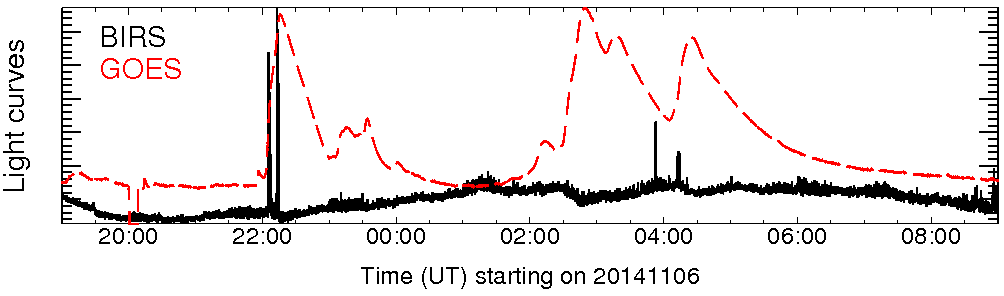 Light curve