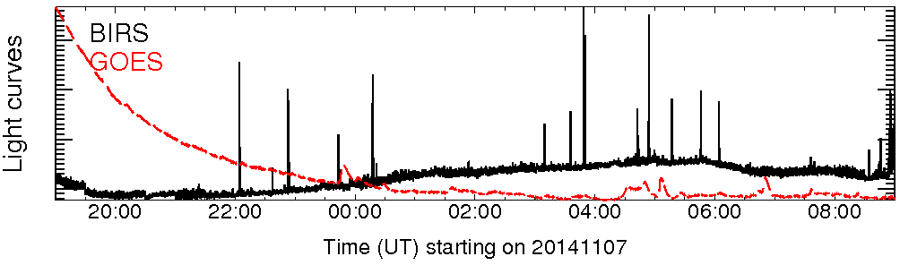 Light curve