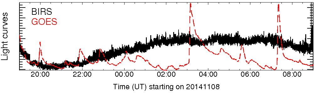 Light curve