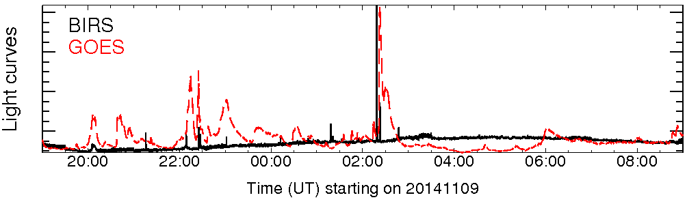 Light curve