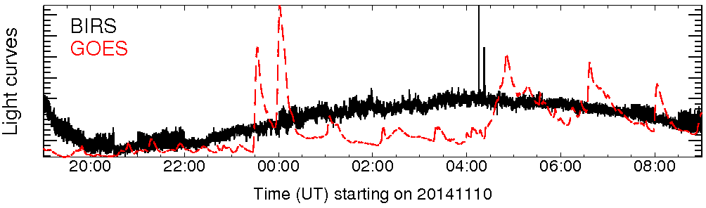 Light curve