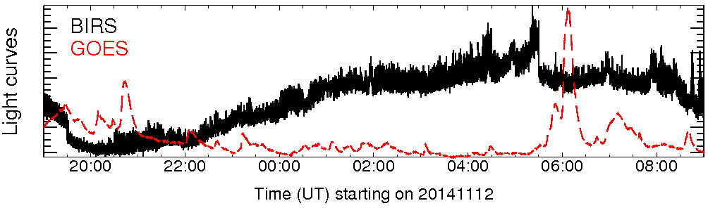 Light curve