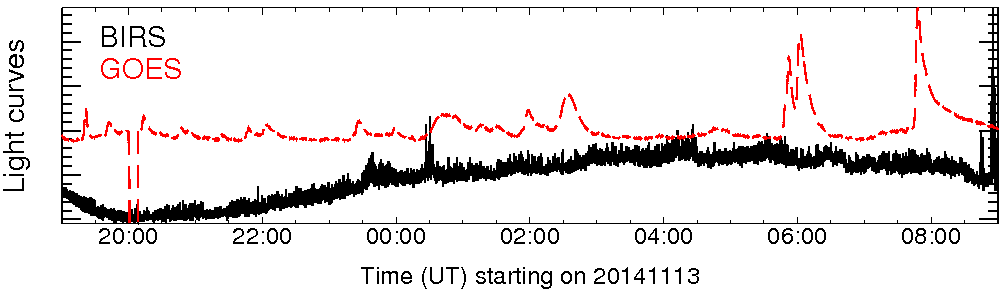Light curve