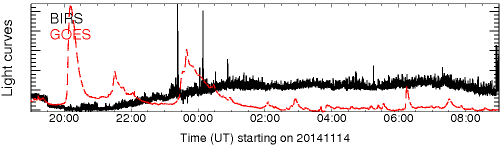 Light curve